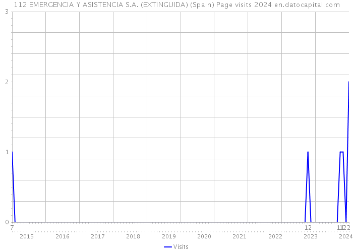 112 EMERGENCIA Y ASISTENCIA S.A. (EXTINGUIDA) (Spain) Page visits 2024 