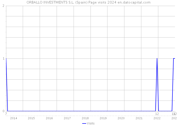 ORBALLO INVESTMENTS S.L. (Spain) Page visits 2024 