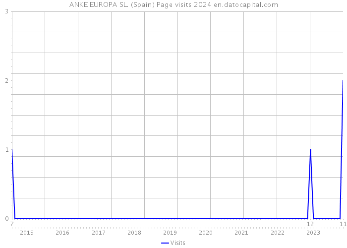ANKE EUROPA SL. (Spain) Page visits 2024 