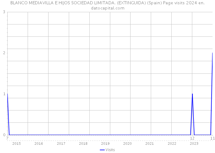 BLANCO MEDIAVILLA E HIJOS SOCIEDAD LIMITADA. (EXTINGUIDA) (Spain) Page visits 2024 