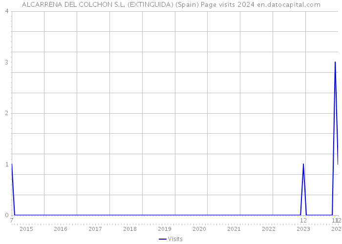 ALCARRENA DEL COLCHON S.L. (EXTINGUIDA) (Spain) Page visits 2024 