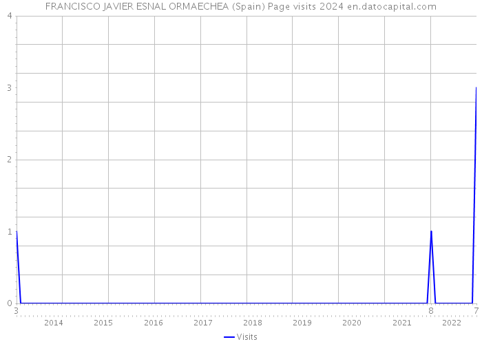 FRANCISCO JAVIER ESNAL ORMAECHEA (Spain) Page visits 2024 