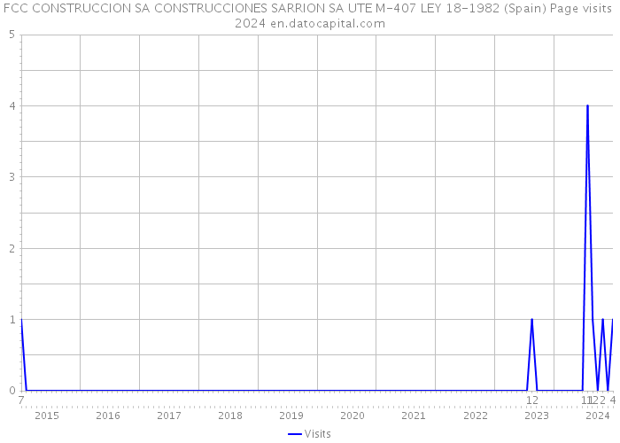 FCC CONSTRUCCION SA CONSTRUCCIONES SARRION SA UTE M-407 LEY 18-1982 (Spain) Page visits 2024 