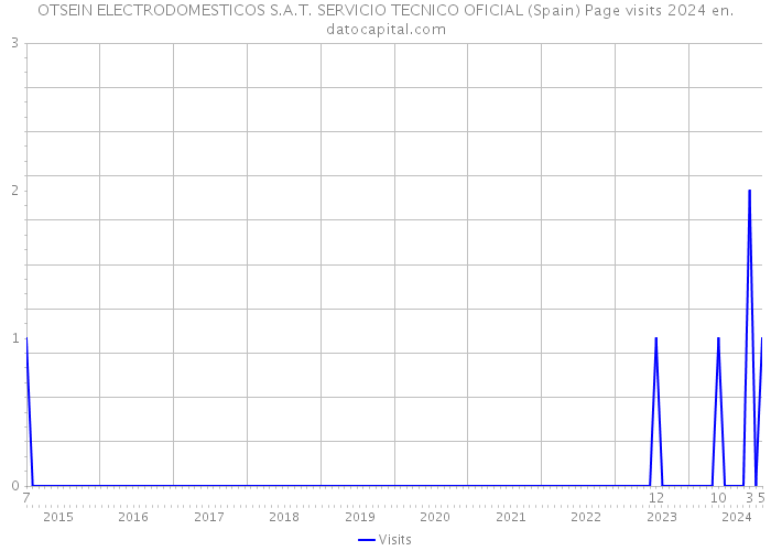 OTSEIN ELECTRODOMESTICOS S.A.T. SERVICIO TECNICO OFICIAL (Spain) Page visits 2024 