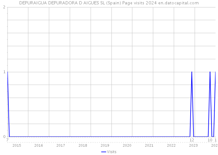 DEPURAIGUA DEPURADORA D AIGUES SL (Spain) Page visits 2024 