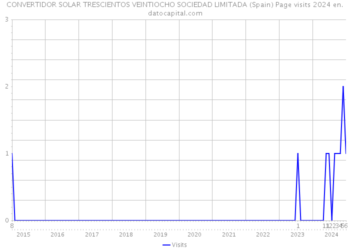 CONVERTIDOR SOLAR TRESCIENTOS VEINTIOCHO SOCIEDAD LIMITADA (Spain) Page visits 2024 