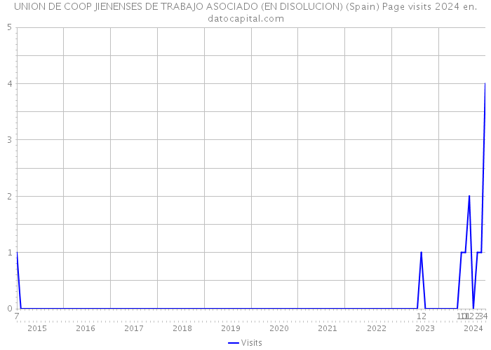 UNION DE COOP JIENENSES DE TRABAJO ASOCIADO (EN DISOLUCION) (Spain) Page visits 2024 