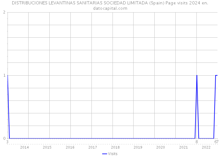 DISTRIBUCIONES LEVANTINAS SANITARIAS SOCIEDAD LIMITADA (Spain) Page visits 2024 