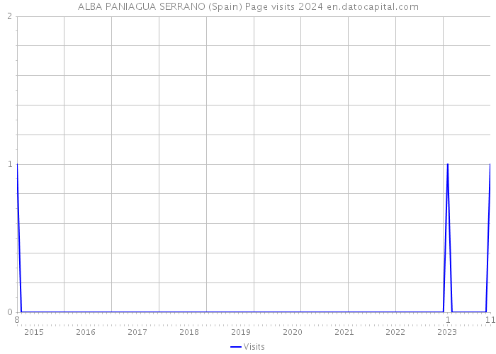 ALBA PANIAGUA SERRANO (Spain) Page visits 2024 