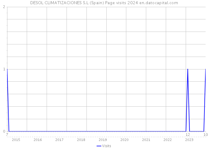 DESOL CLIMATIZACIONES S.L (Spain) Page visits 2024 