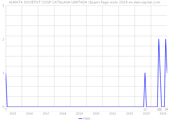 ALMATA SOCIETAT COOP CATALANA LIMITADA (Spain) Page visits 2024 