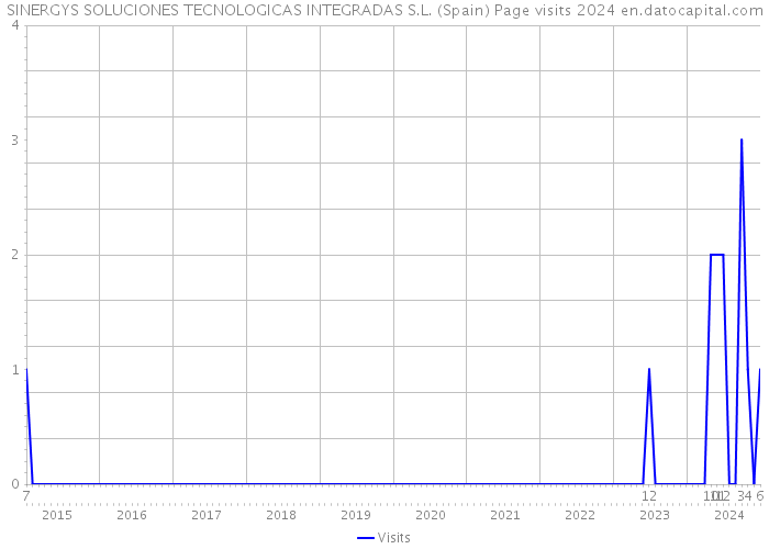 SINERGYS SOLUCIONES TECNOLOGICAS INTEGRADAS S.L. (Spain) Page visits 2024 