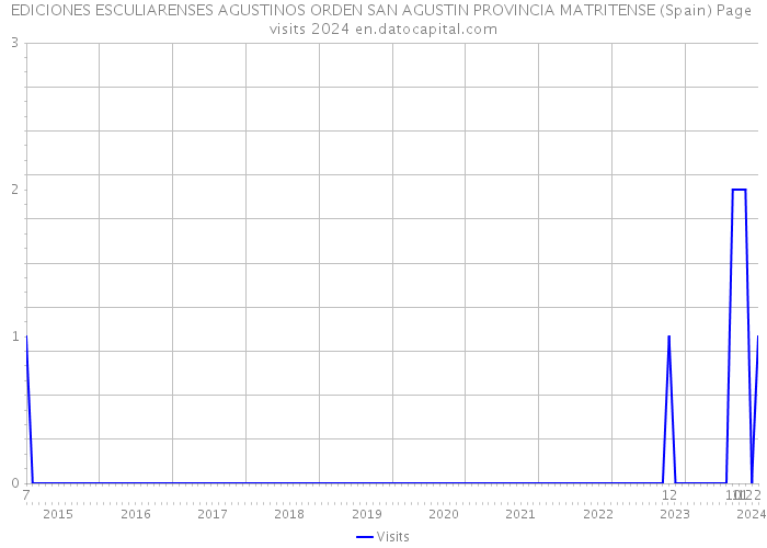 EDICIONES ESCULIARENSES AGUSTINOS ORDEN SAN AGUSTIN PROVINCIA MATRITENSE (Spain) Page visits 2024 