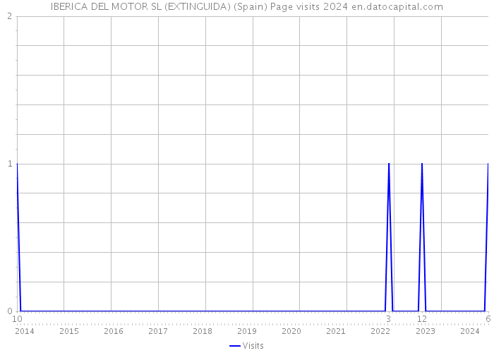 IBERICA DEL MOTOR SL (EXTINGUIDA) (Spain) Page visits 2024 