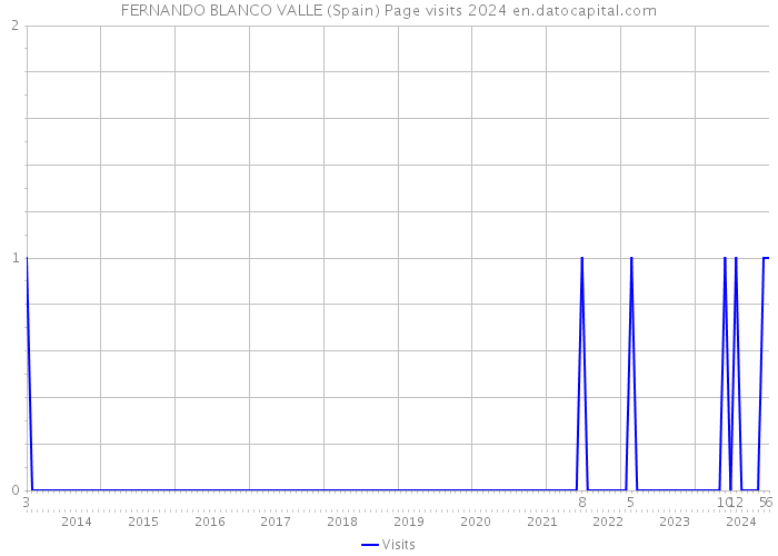 FERNANDO BLANCO VALLE (Spain) Page visits 2024 