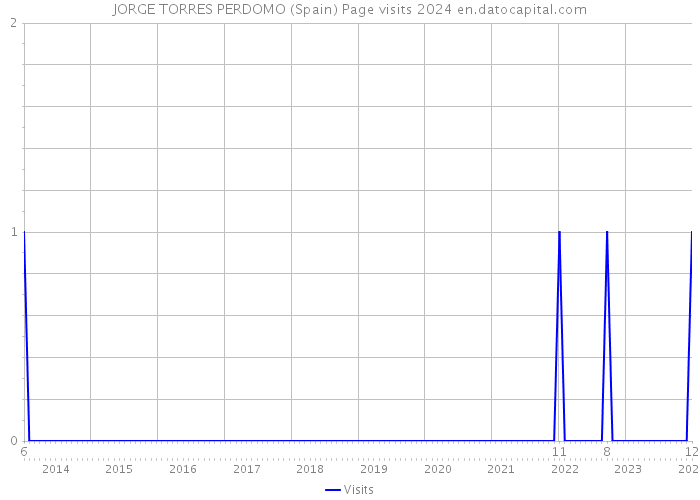 JORGE TORRES PERDOMO (Spain) Page visits 2024 