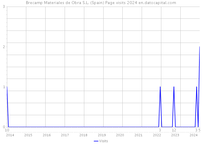 Brecamp Materiales de Obra S.L. (Spain) Page visits 2024 