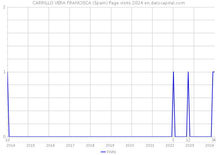 CARRILLO VERA FRANCISCA (Spain) Page visits 2024 