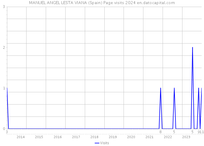 MANUEL ANGEL LESTA VIANA (Spain) Page visits 2024 
