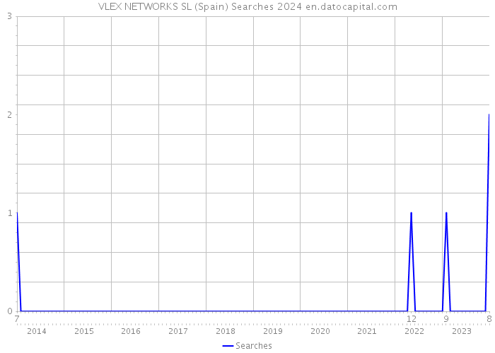 VLEX NETWORKS SL (Spain) Searches 2024 