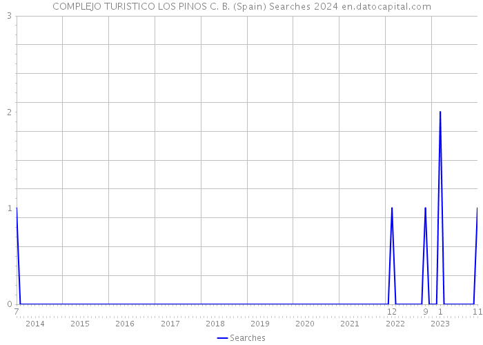 COMPLEJO TURISTICO LOS PINOS C. B. (Spain) Searches 2024 