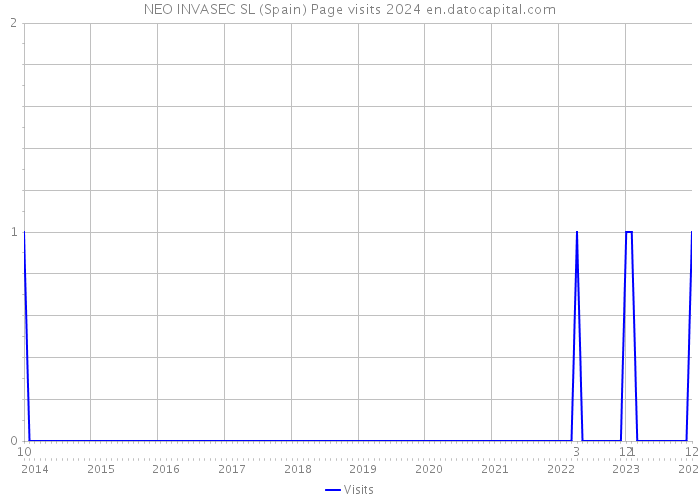 NEO INVASEC SL (Spain) Page visits 2024 