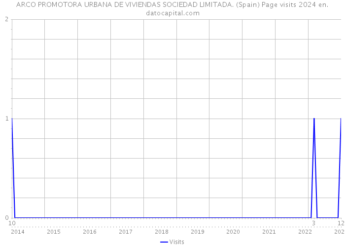 ARCO PROMOTORA URBANA DE VIVIENDAS SOCIEDAD LIMITADA. (Spain) Page visits 2024 