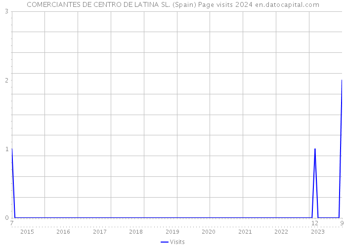 COMERCIANTES DE CENTRO DE LATINA SL. (Spain) Page visits 2024 