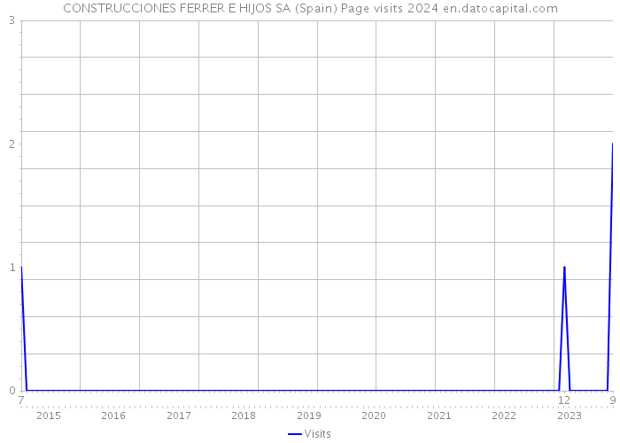 CONSTRUCCIONES FERRER E HIJOS SA (Spain) Page visits 2024 