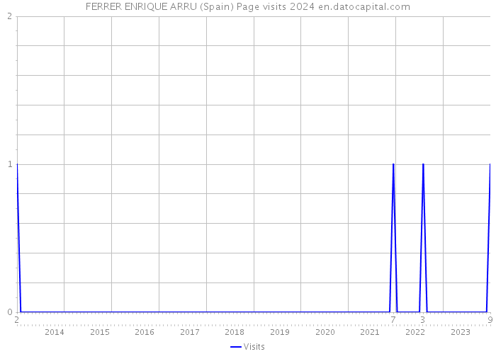 FERRER ENRIQUE ARRU (Spain) Page visits 2024 