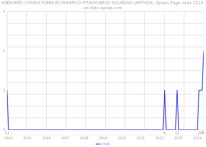 ASESORES-CONSULTORES ECONOMICO-FINANCIEROS SOCIEDAD LIMITADA. (Spain) Page visits 2024 