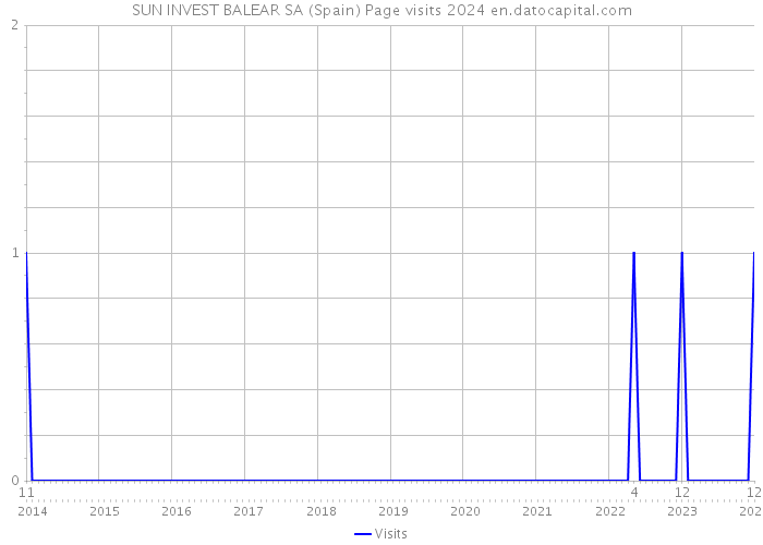 SUN INVEST BALEAR SA (Spain) Page visits 2024 
