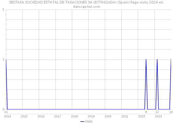 SESTASA SOCIEDAD ESTATAL DE TASACIONES SA (EXTINGUIDA) (Spain) Page visits 2024 