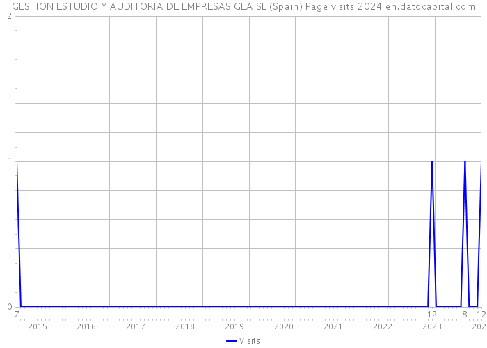 GESTION ESTUDIO Y AUDITORIA DE EMPRESAS GEA SL (Spain) Page visits 2024 