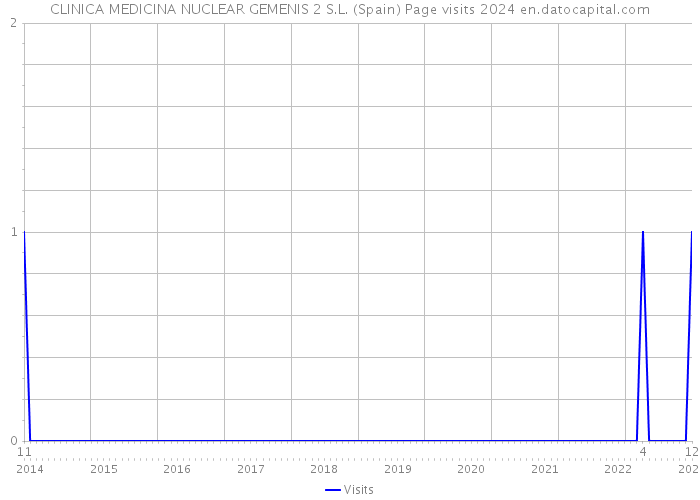 CLINICA MEDICINA NUCLEAR GEMENIS 2 S.L. (Spain) Page visits 2024 