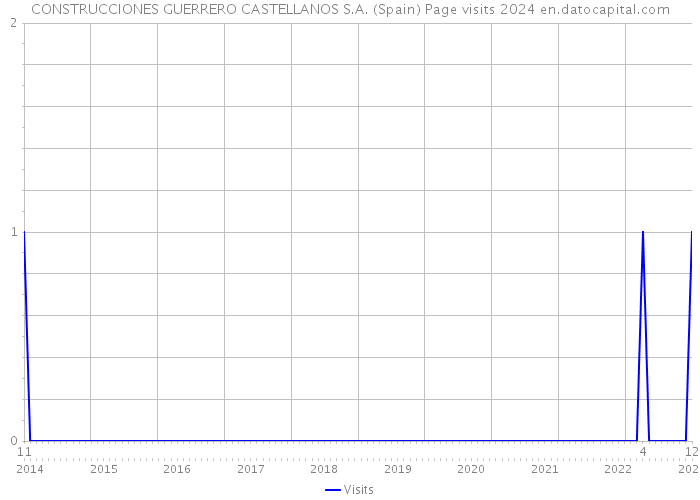 CONSTRUCCIONES GUERRERO CASTELLANOS S.A. (Spain) Page visits 2024 