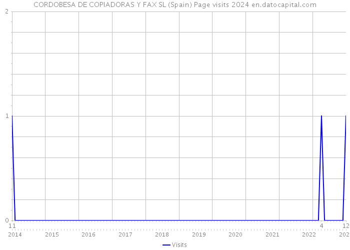CORDOBESA DE COPIADORAS Y FAX SL (Spain) Page visits 2024 
