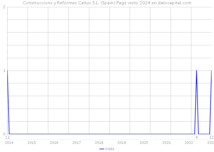 Construccions y Reformes Callus S.L. (Spain) Page visits 2024 