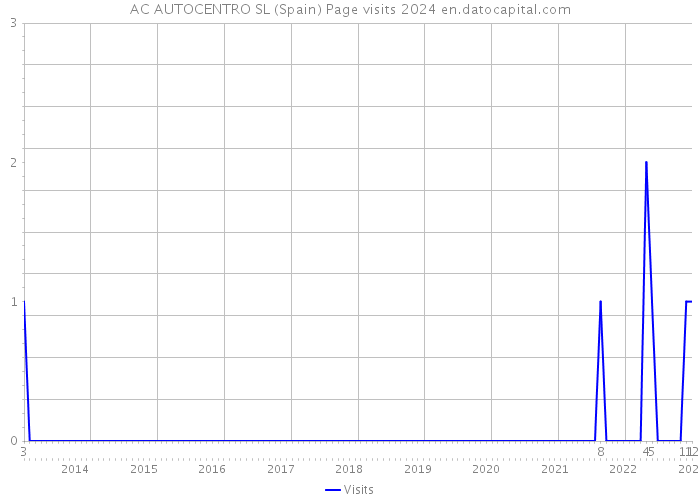 AC AUTOCENTRO SL (Spain) Page visits 2024 