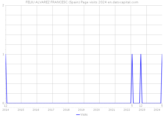 FELIU ALVAREZ FRANCESC (Spain) Page visits 2024 