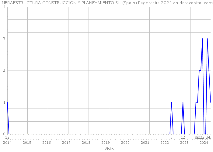 INFRAESTRUCTURA CONSTRUCCION Y PLANEAMIENTO SL. (Spain) Page visits 2024 