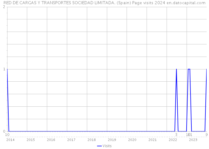 RED DE CARGAS Y TRANSPORTES SOCIEDAD LIMITADA. (Spain) Page visits 2024 