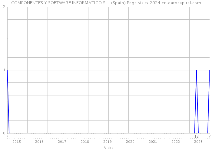 COMPONENTES Y SOFTWARE INFORMATICO S.L. (Spain) Page visits 2024 