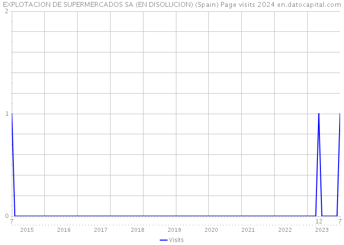 EXPLOTACION DE SUPERMERCADOS SA (EN DISOLUCION) (Spain) Page visits 2024 