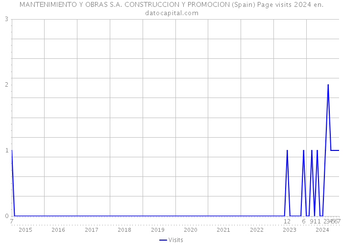 MANTENIMIENTO Y OBRAS S.A. CONSTRUCCION Y PROMOCION (Spain) Page visits 2024 