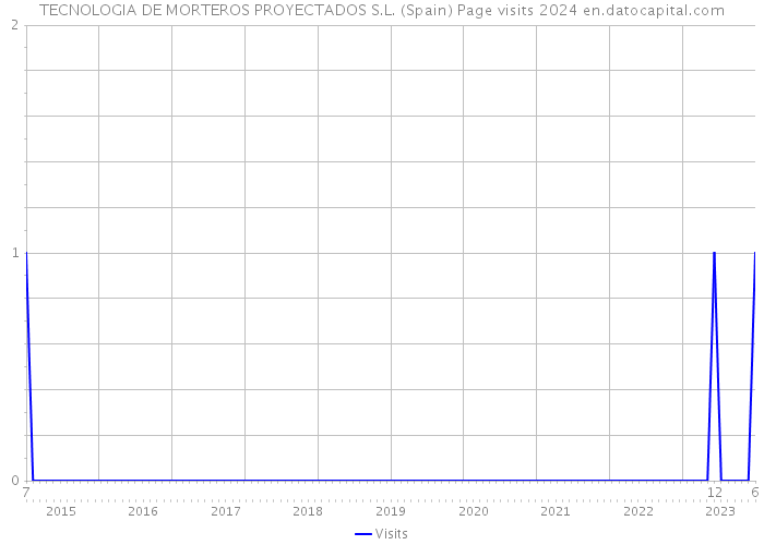 TECNOLOGIA DE MORTEROS PROYECTADOS S.L. (Spain) Page visits 2024 