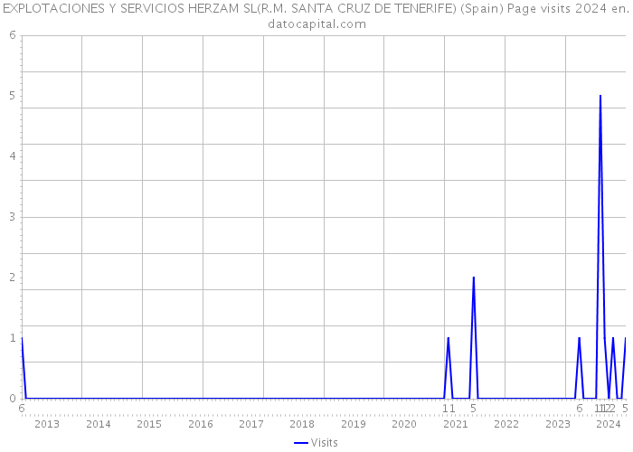 EXPLOTACIONES Y SERVICIOS HERZAM SL(R.M. SANTA CRUZ DE TENERIFE) (Spain) Page visits 2024 