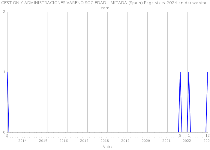 GESTION Y ADMINISTRACIONES VARENO SOCIEDAD LIMITADA (Spain) Page visits 2024 
