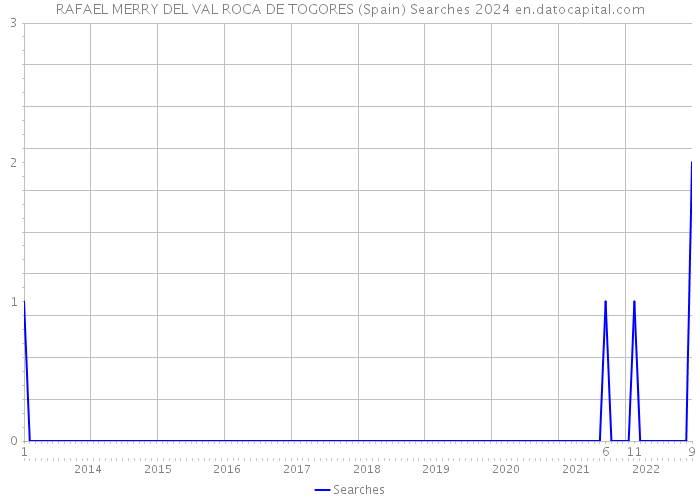 RAFAEL MERRY DEL VAL ROCA DE TOGORES (Spain) Searches 2024 