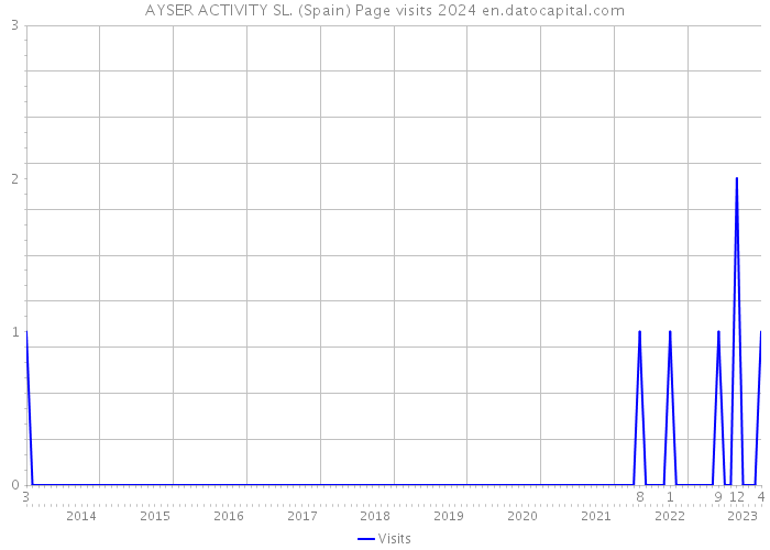 AYSER ACTIVITY SL. (Spain) Page visits 2024 